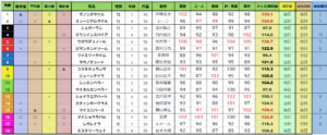 2026-宝塚記念　総合指数表
